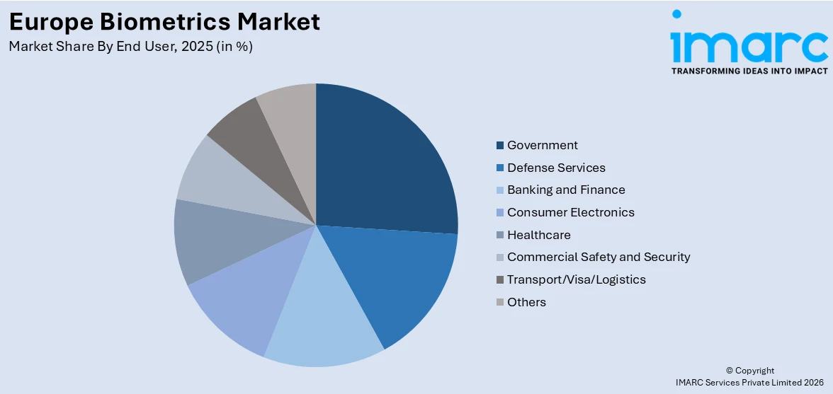 Europe Biometrics Market By End User