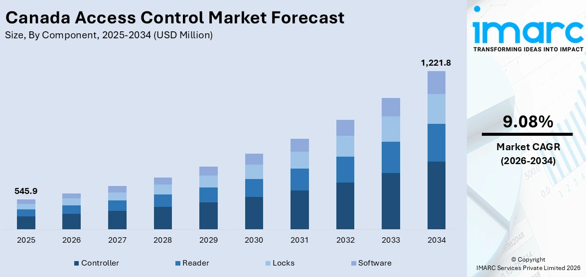 Canada Access Control Market Size