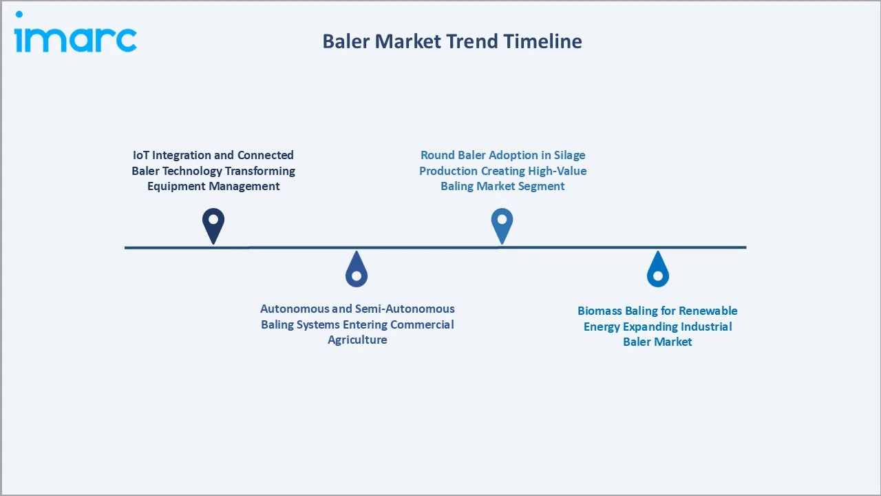 Baler Market Trend Timeline