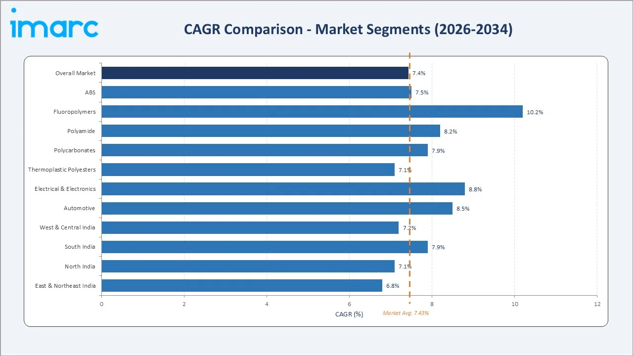 India Engineering Plastics Market CAGR Comparison