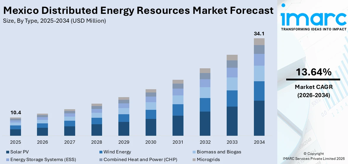Mexico Distributed Energy Resources Market Size