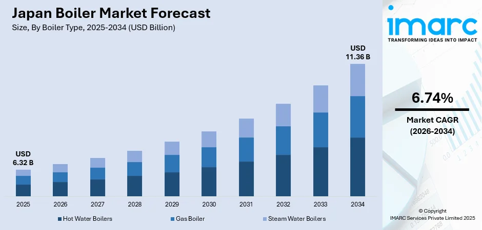 Japan Boiler Market Size
