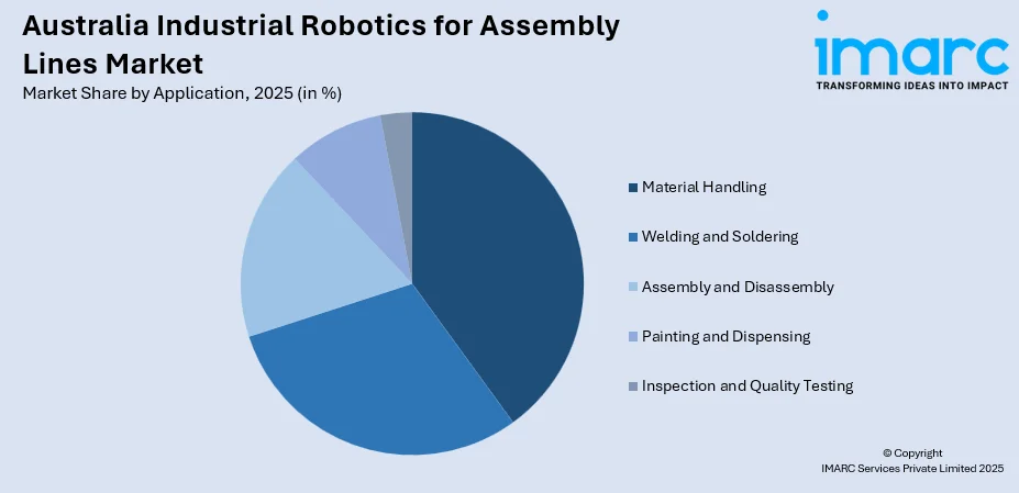 Australia Industrial Robotics for Assembly Lines Market By Application