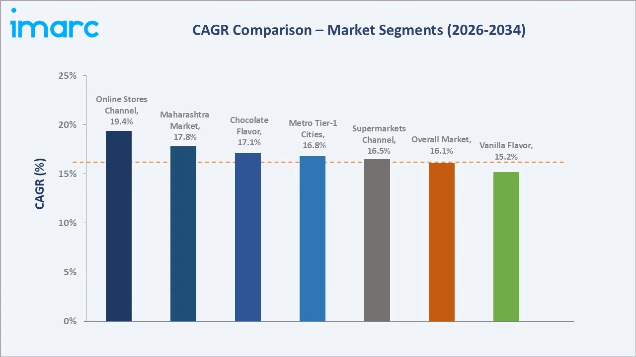 India Milkshake Market CAGR Comparison