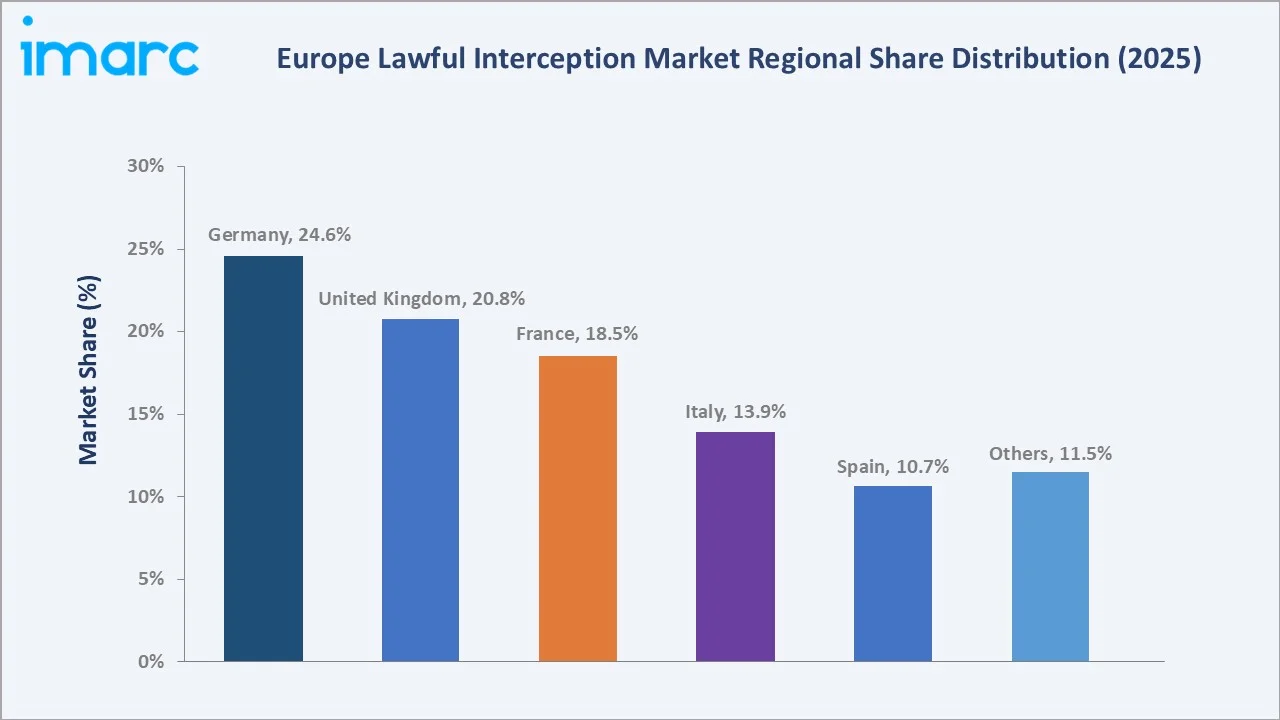 Europe Lawful Interception Market By Region