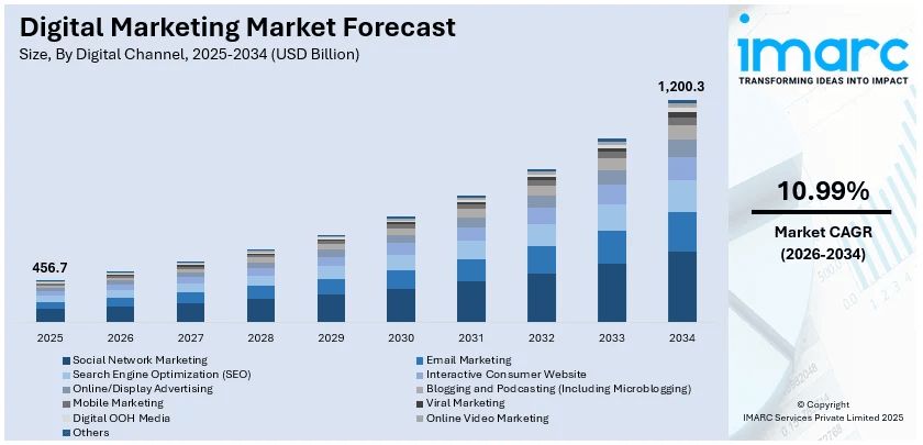 Digital Marketing Market Size