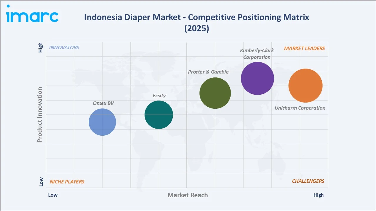 Indonesia Diaper Market By Competitive Positioning Matrix