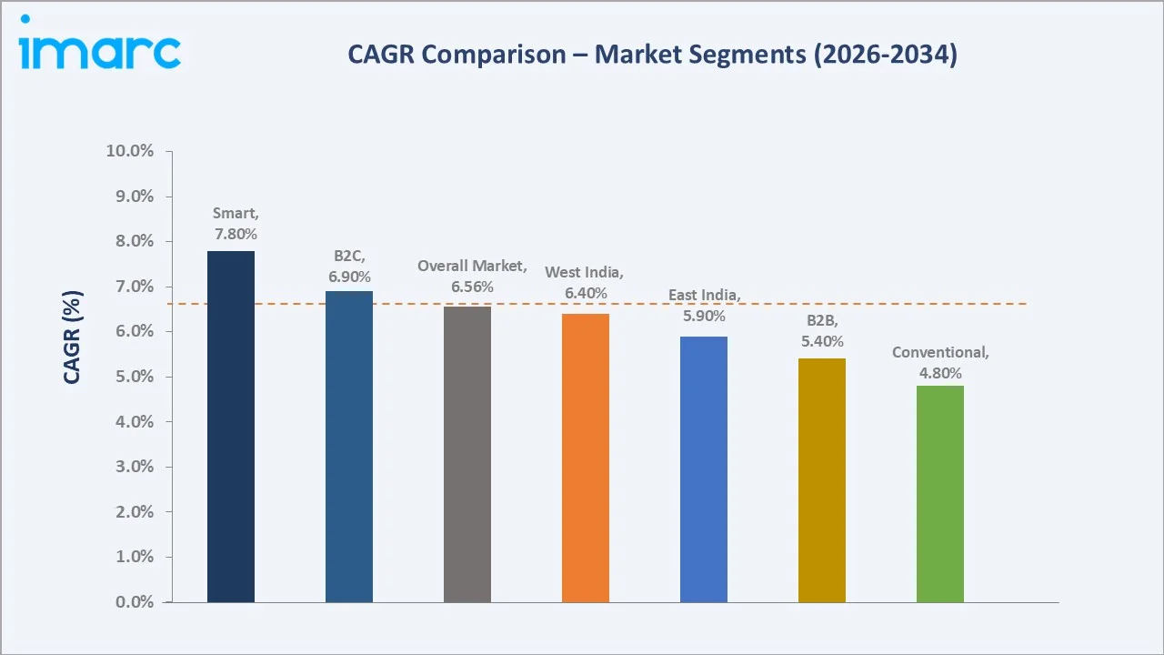 India Consumer Electronics Market CAGR Comparison