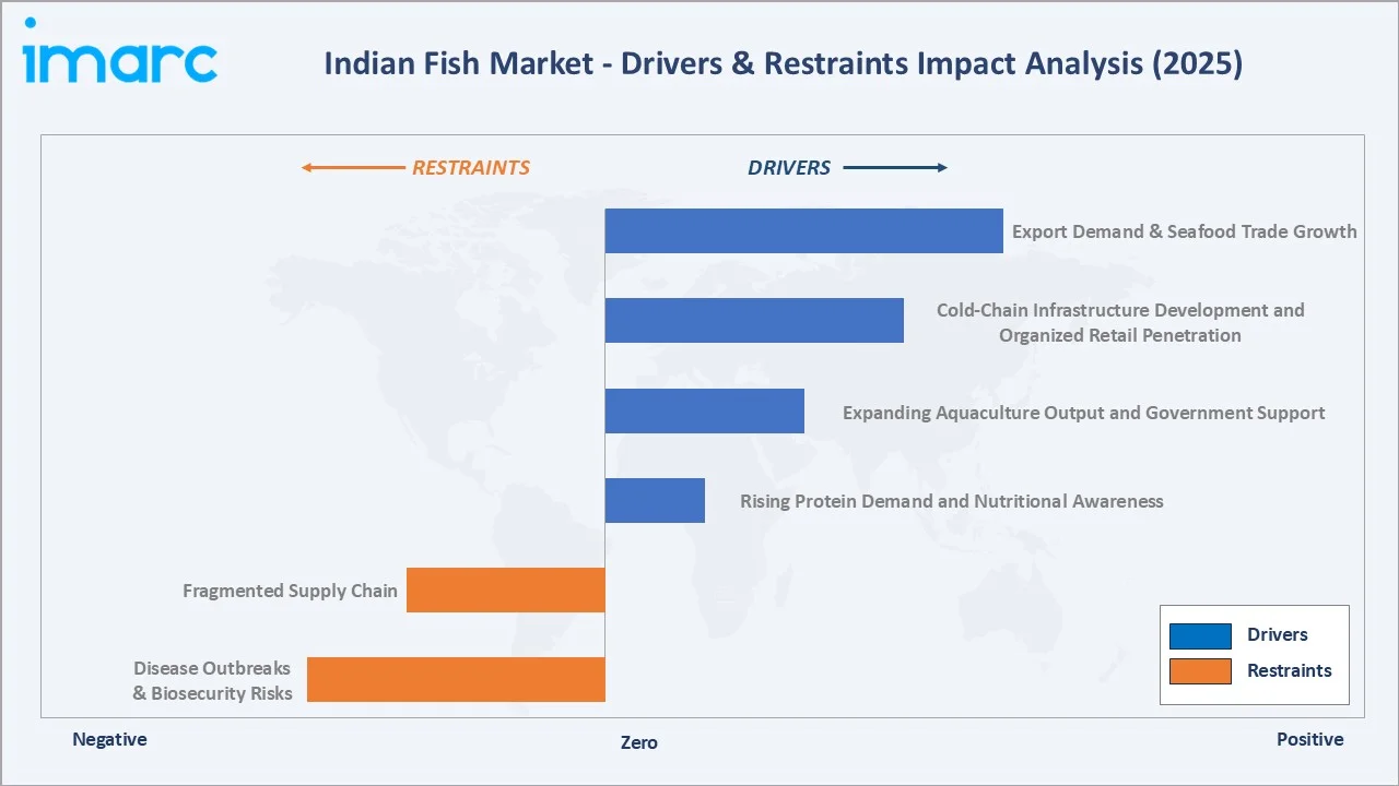 Indian Fish Market Drivers & Restraints