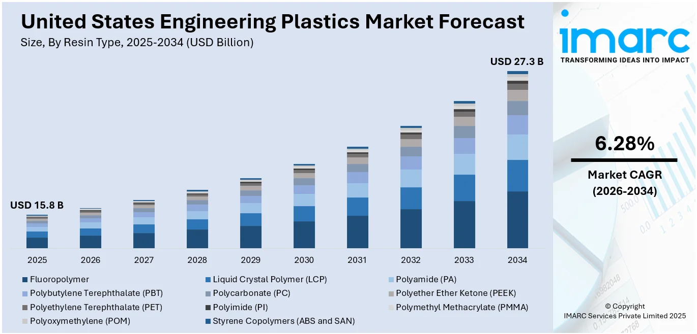 United States Engineering Plastics Market Size