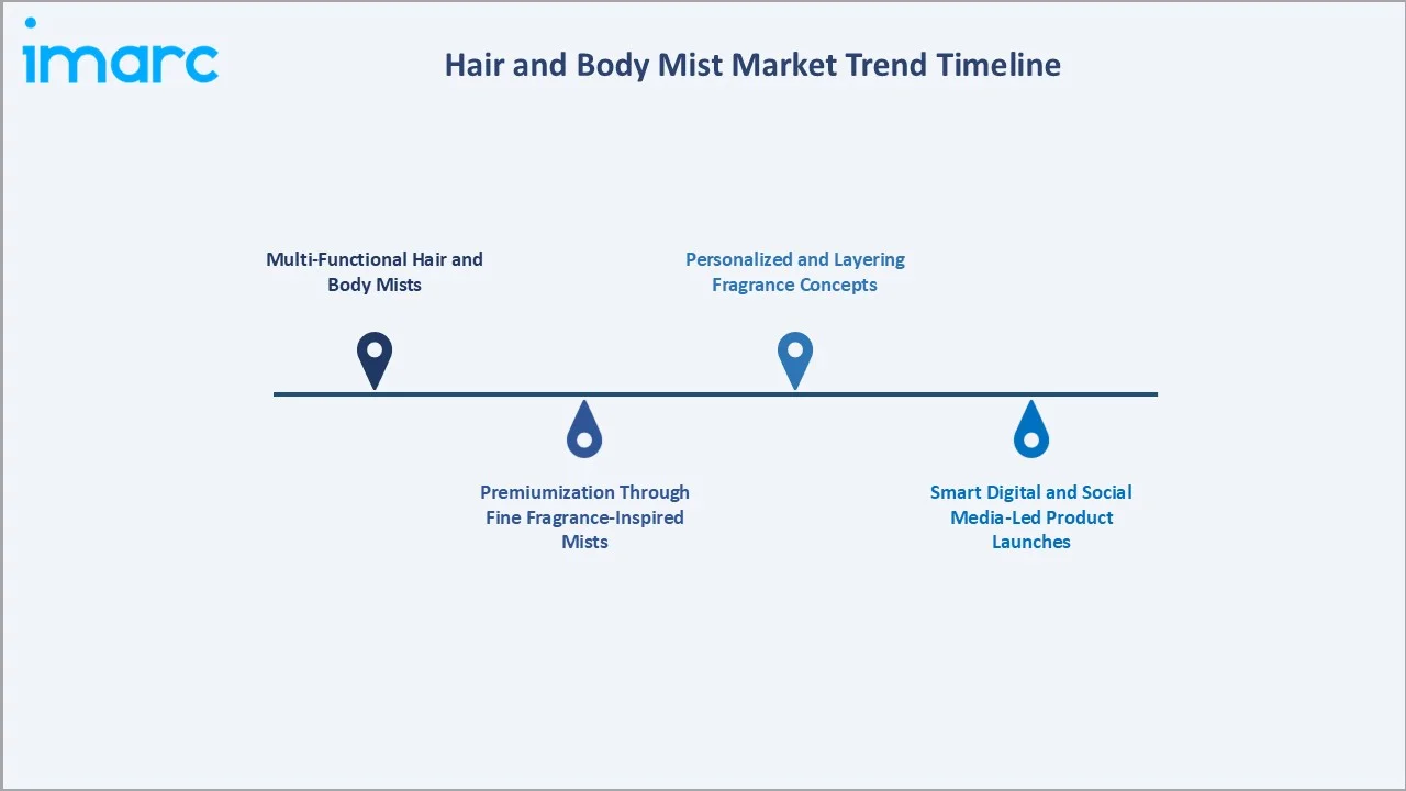Hair and Body Mist Market Trend Timeline
