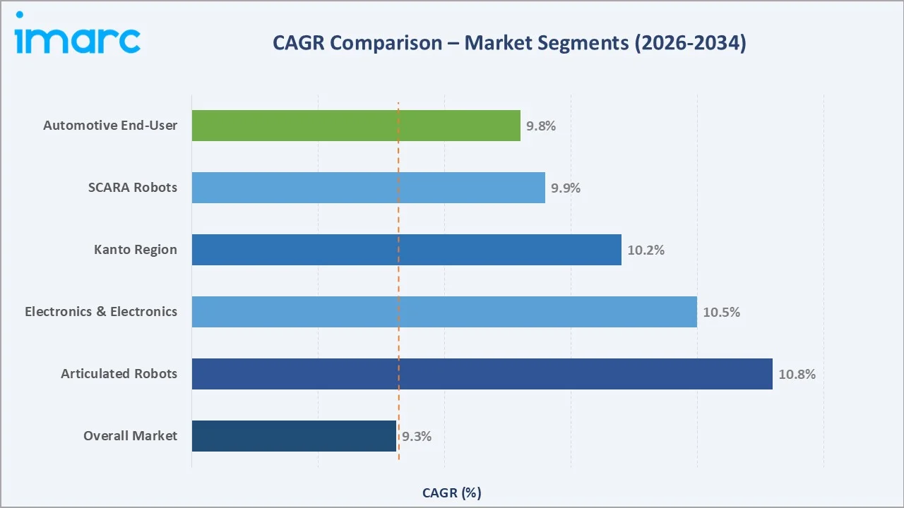 Japan Industrial Robotics Market CAGR Comparison