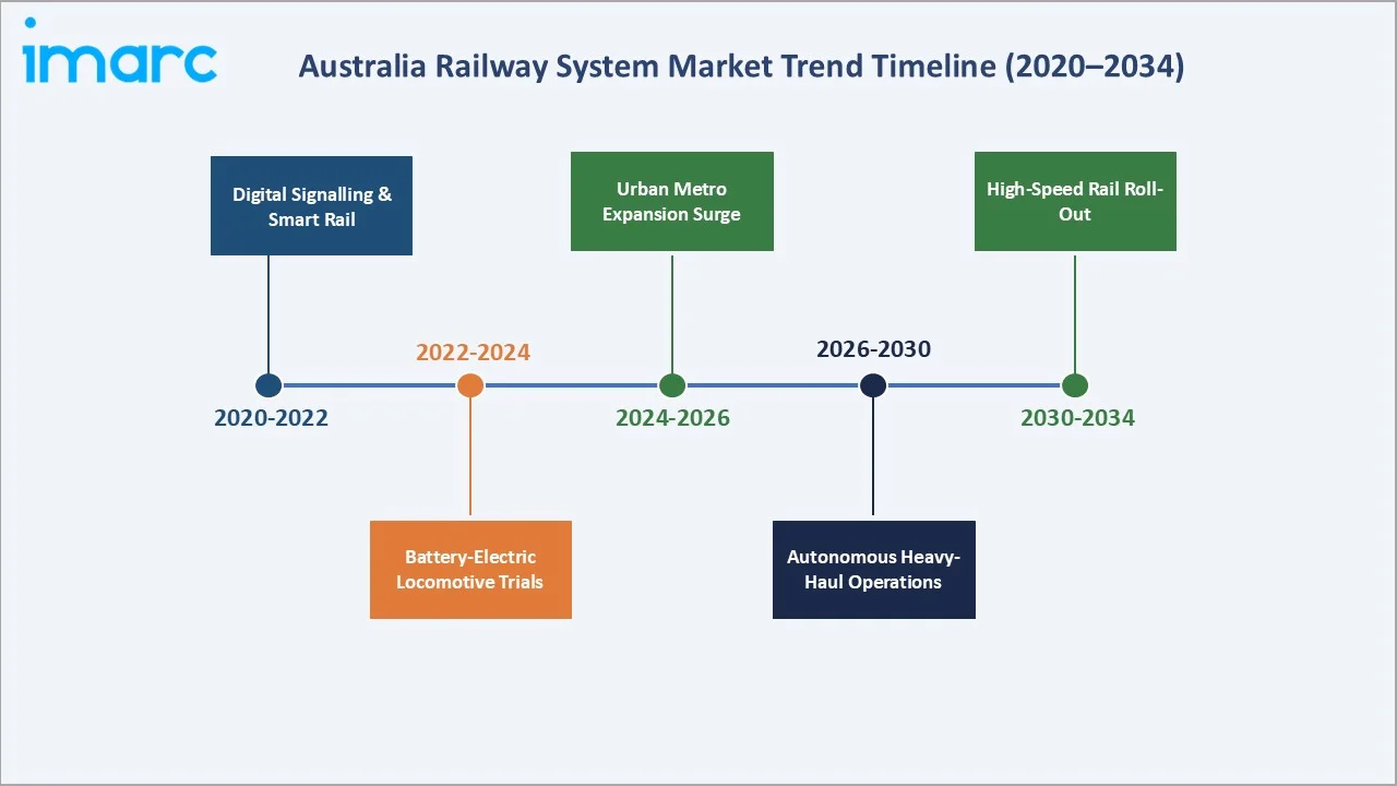 Australia Railway System Market Trends
