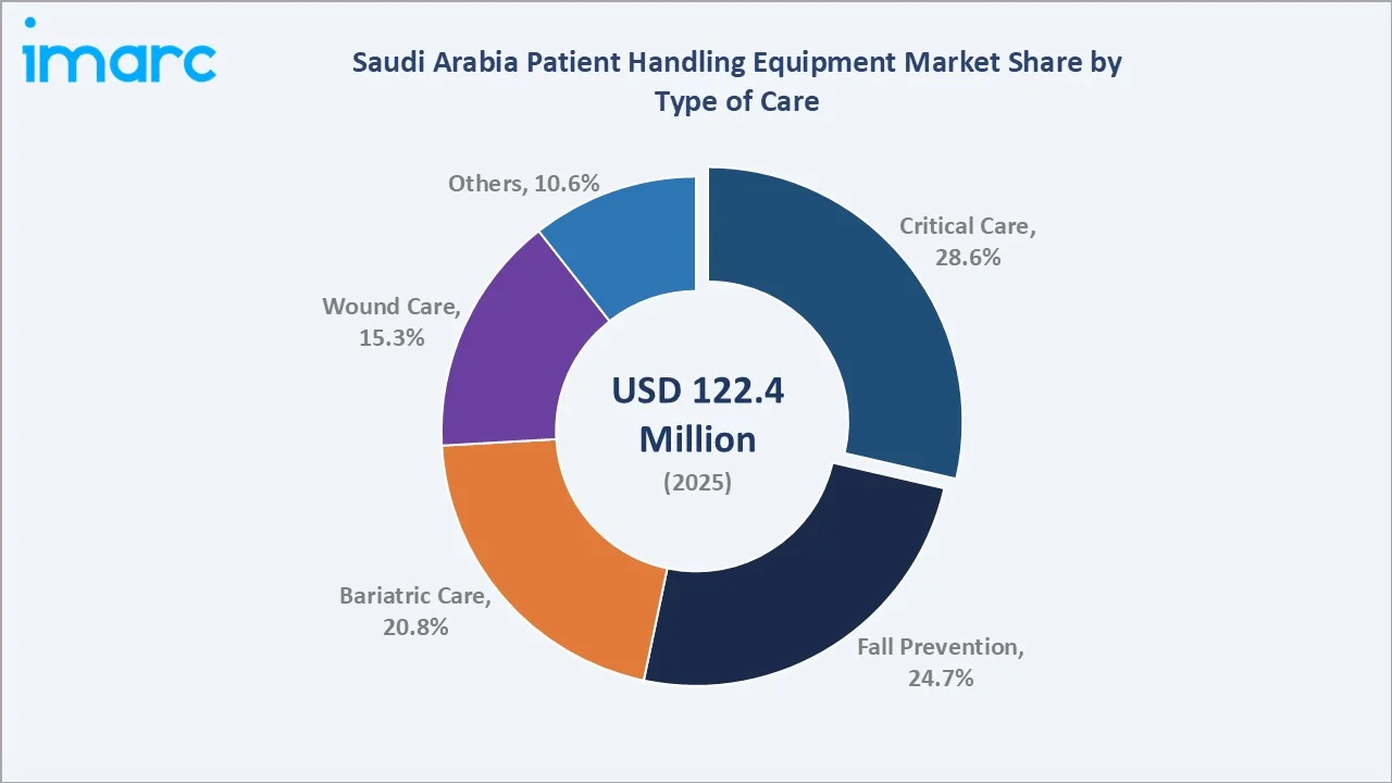 Saudi Arabia Patient Handling Equipment Market Type Of Care