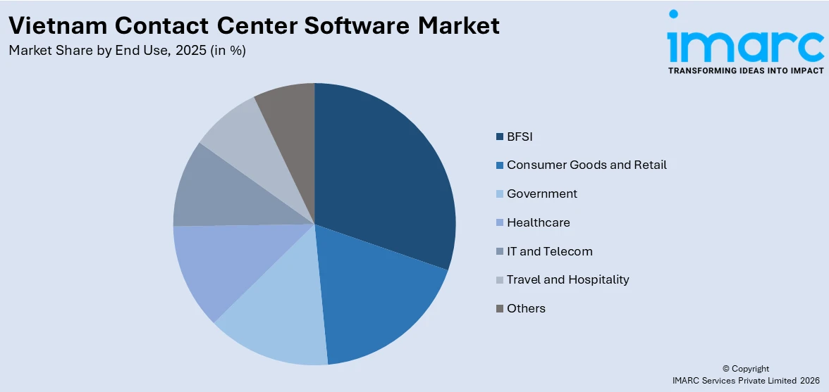 Vietnam Contact Center Software Market By End Use