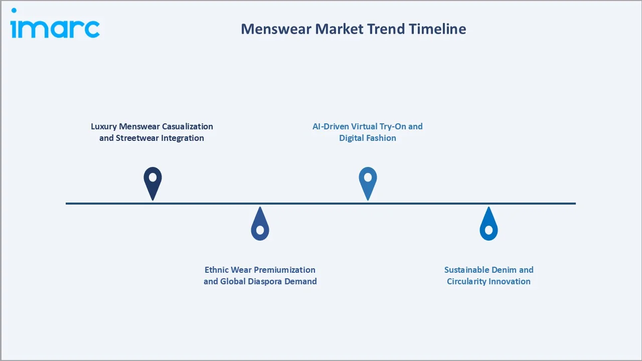 Menswear Market Trends