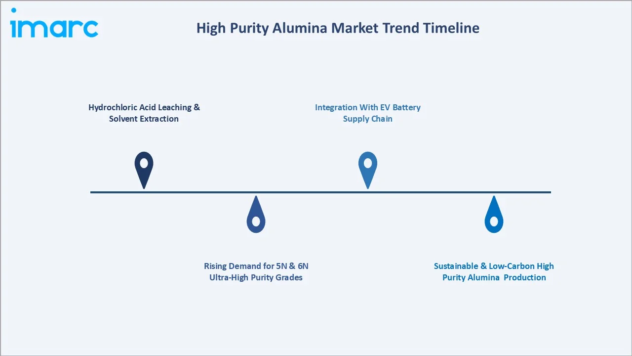 High Purity Alumina Market Trends