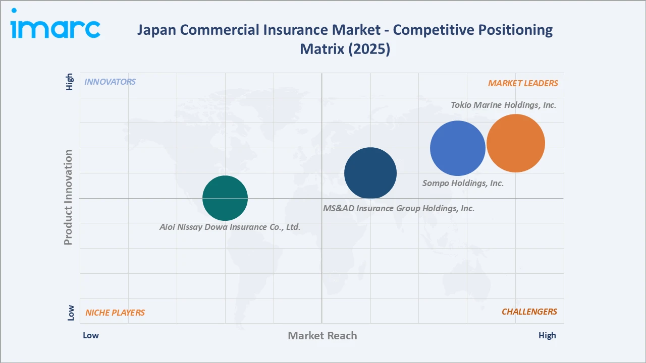 Japan Commercial Insurance Market Competitive Positioning Matrix