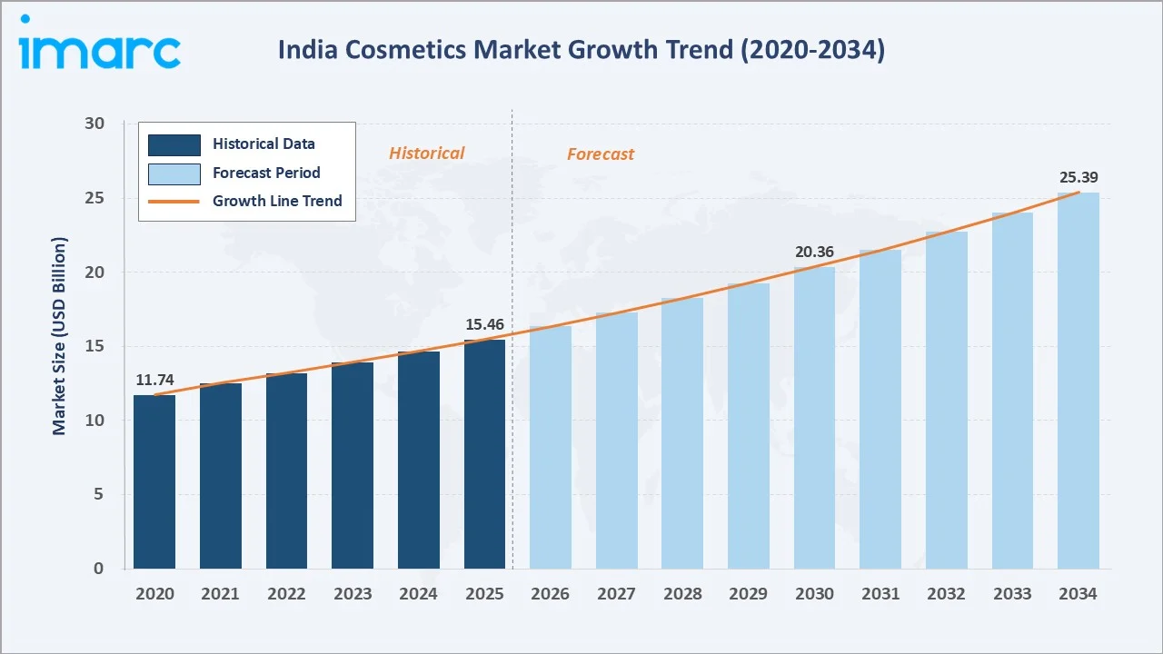 India Cosmetics Market Growth Trend