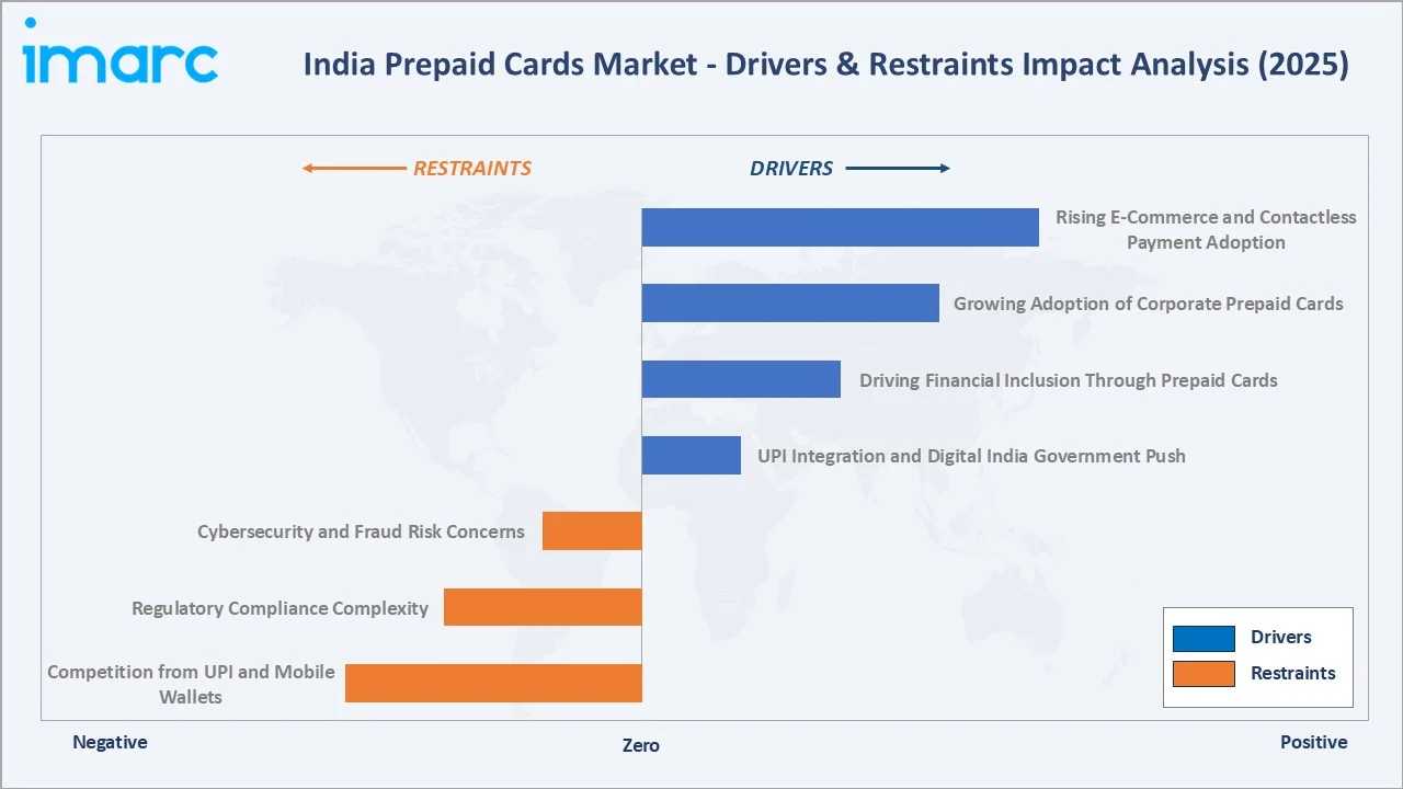 India Prepaid Cards Market Drivers & Restraints