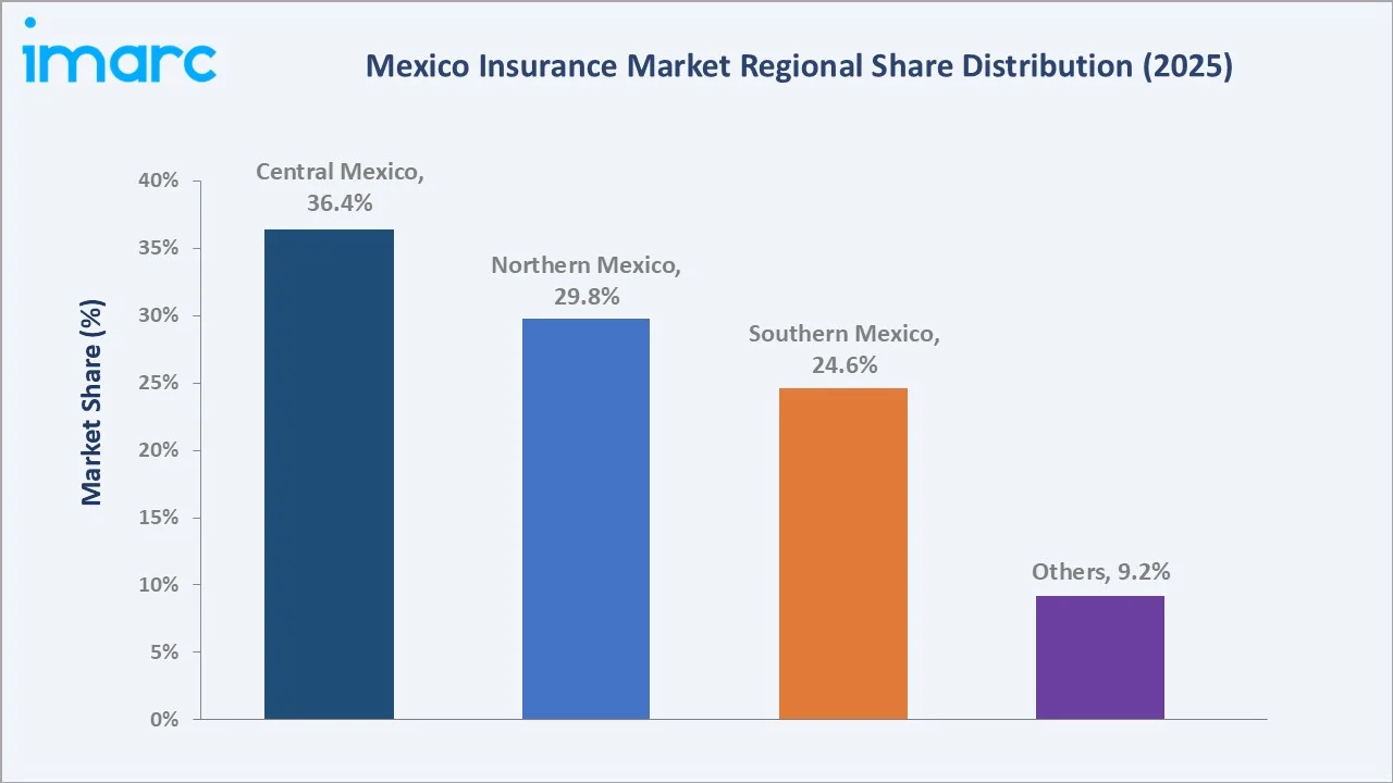 Mexico Insurance Market By Region