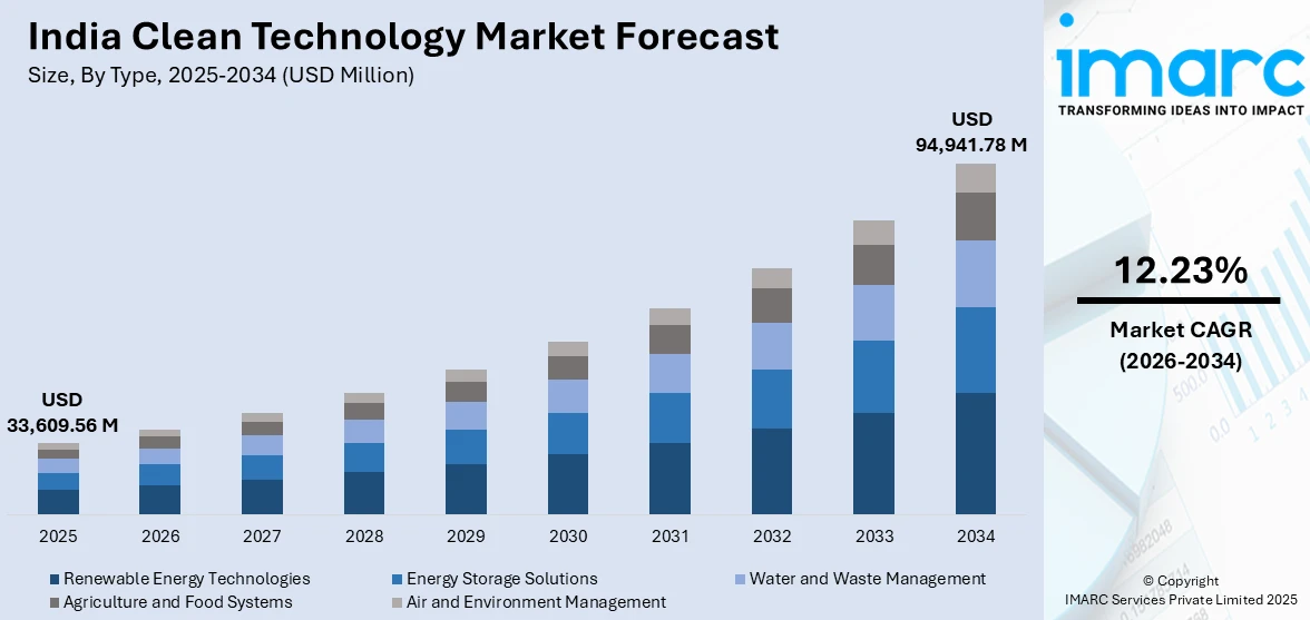 India Clean Technology Market Size