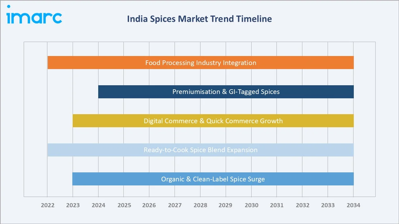 India Spices Market Trend Timeline
