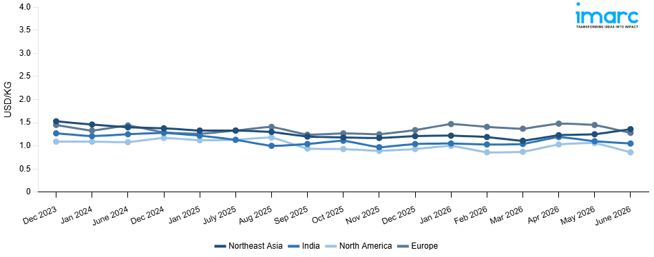 Line Chart