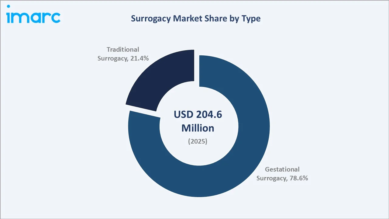 Surrogacy Market By Type
