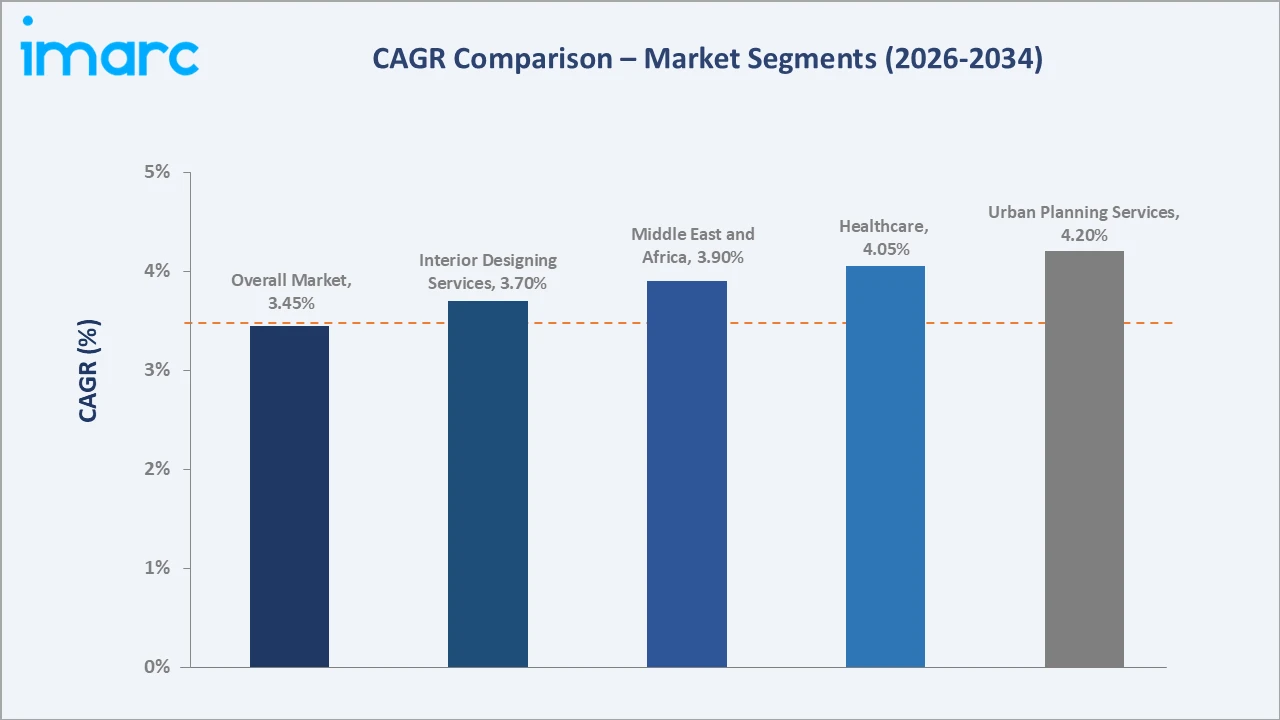 Architectural Services Market CAGR Comparison