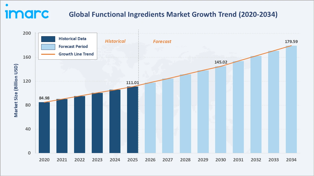 Functional Ingredients Market Growth Trend