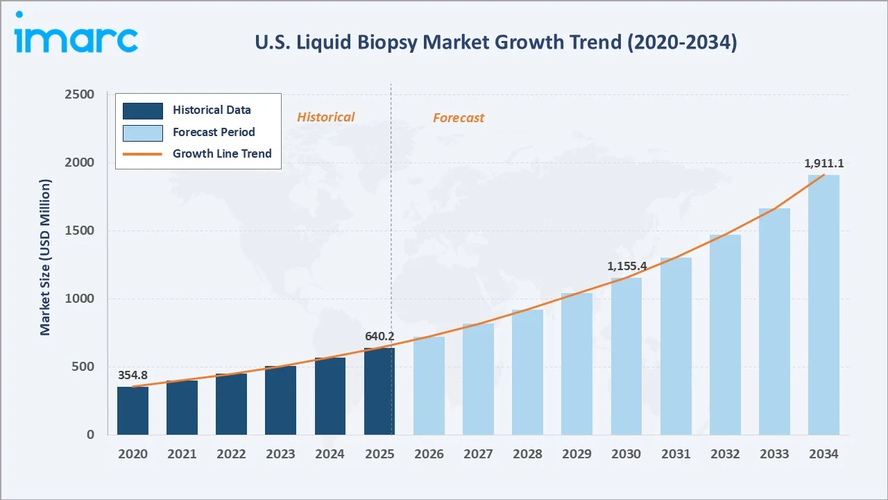U.S. Liquid Biopsy Market Growth Trend