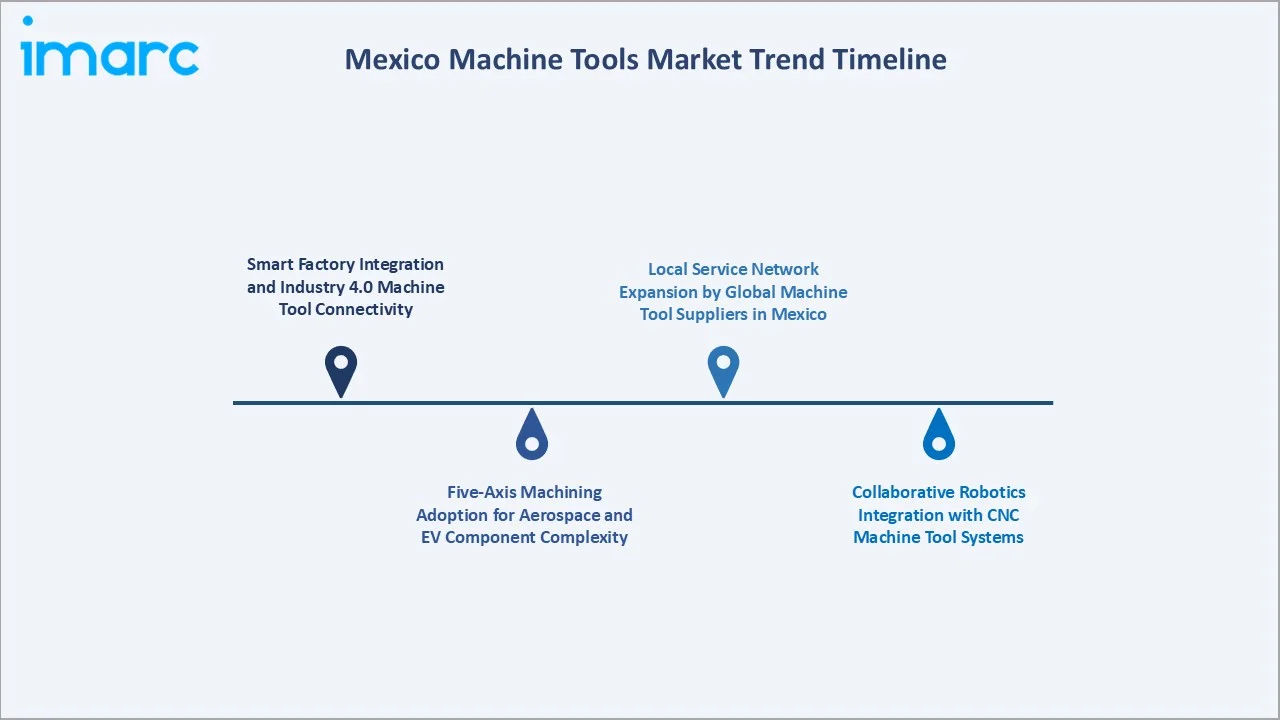 Mexico Machine Tools Market Trend Timeline