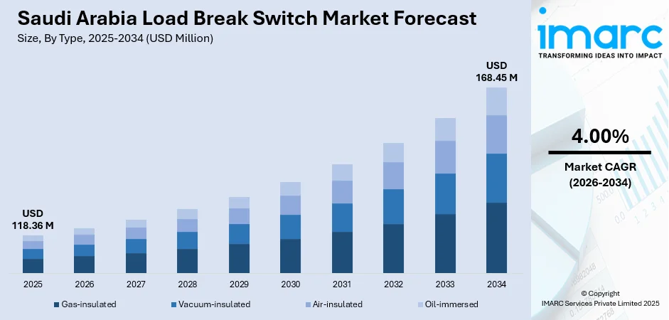 Saudi Arabia Load Break Switch Market Size