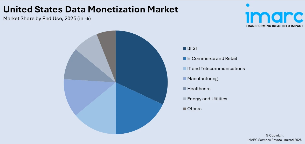 United States Data Monetization Market by End Use