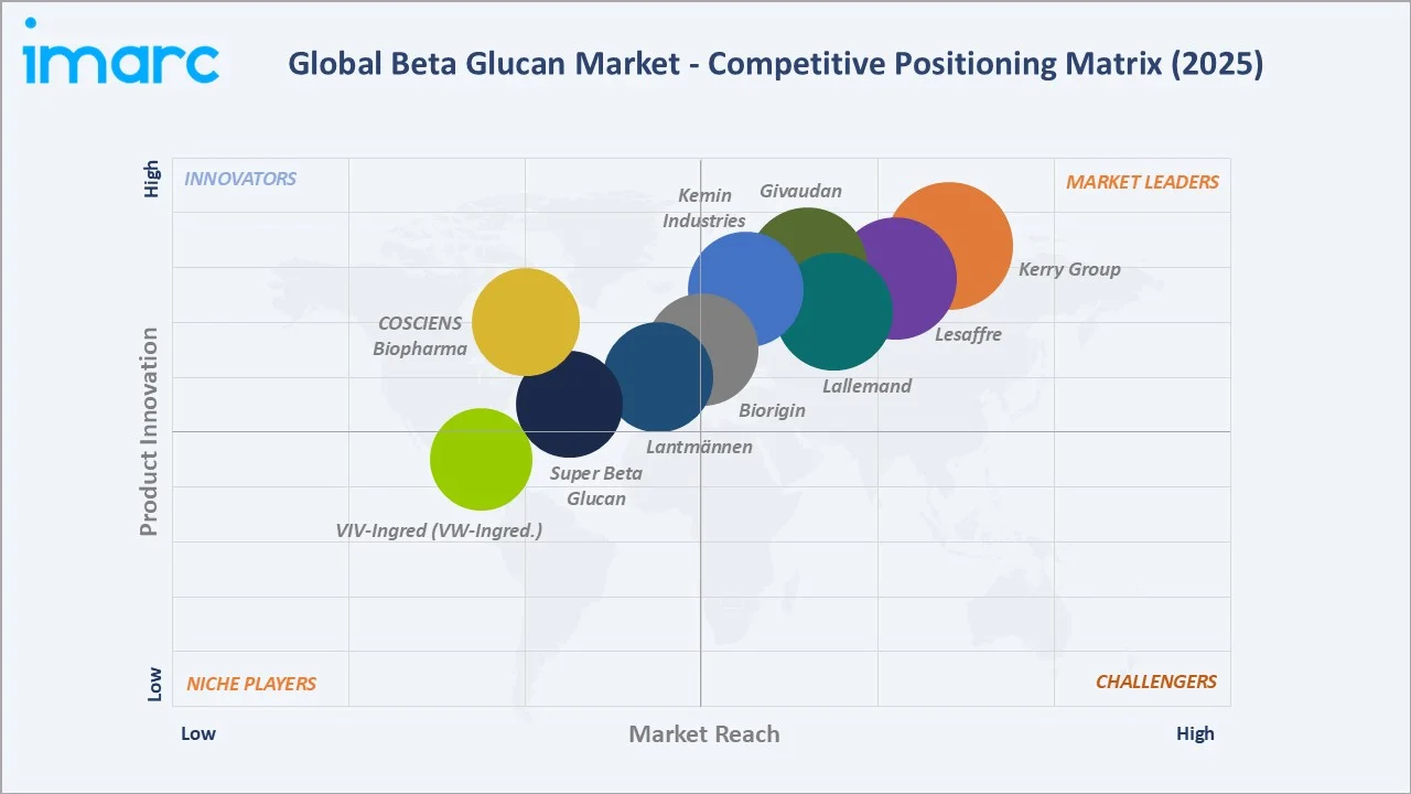 Beta Glucan Market Competitive Positioning Matrix