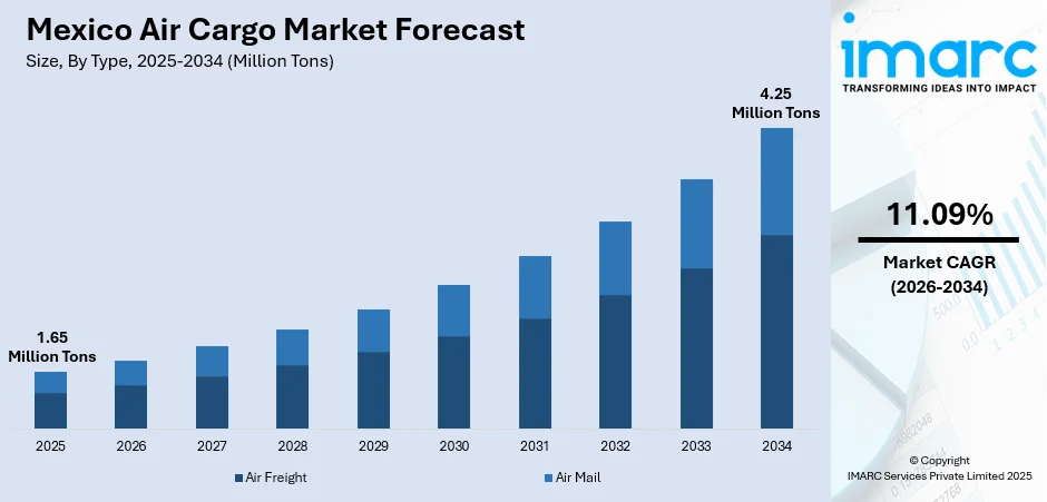Mexico Air Cargo Market Size