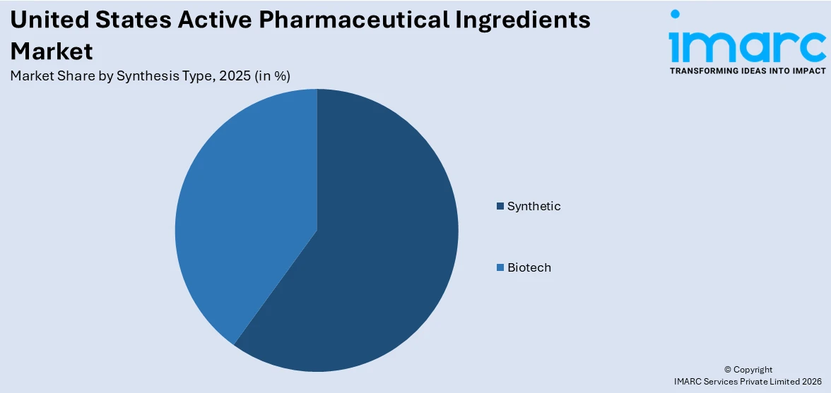 United States Active Pharmaceutical Ingredients Market By Synthesis Type