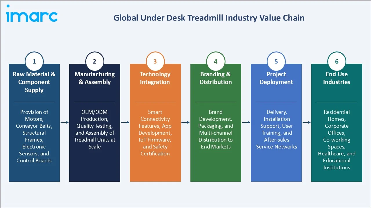 Under Desk Treadmill Market Industry Value Chain
