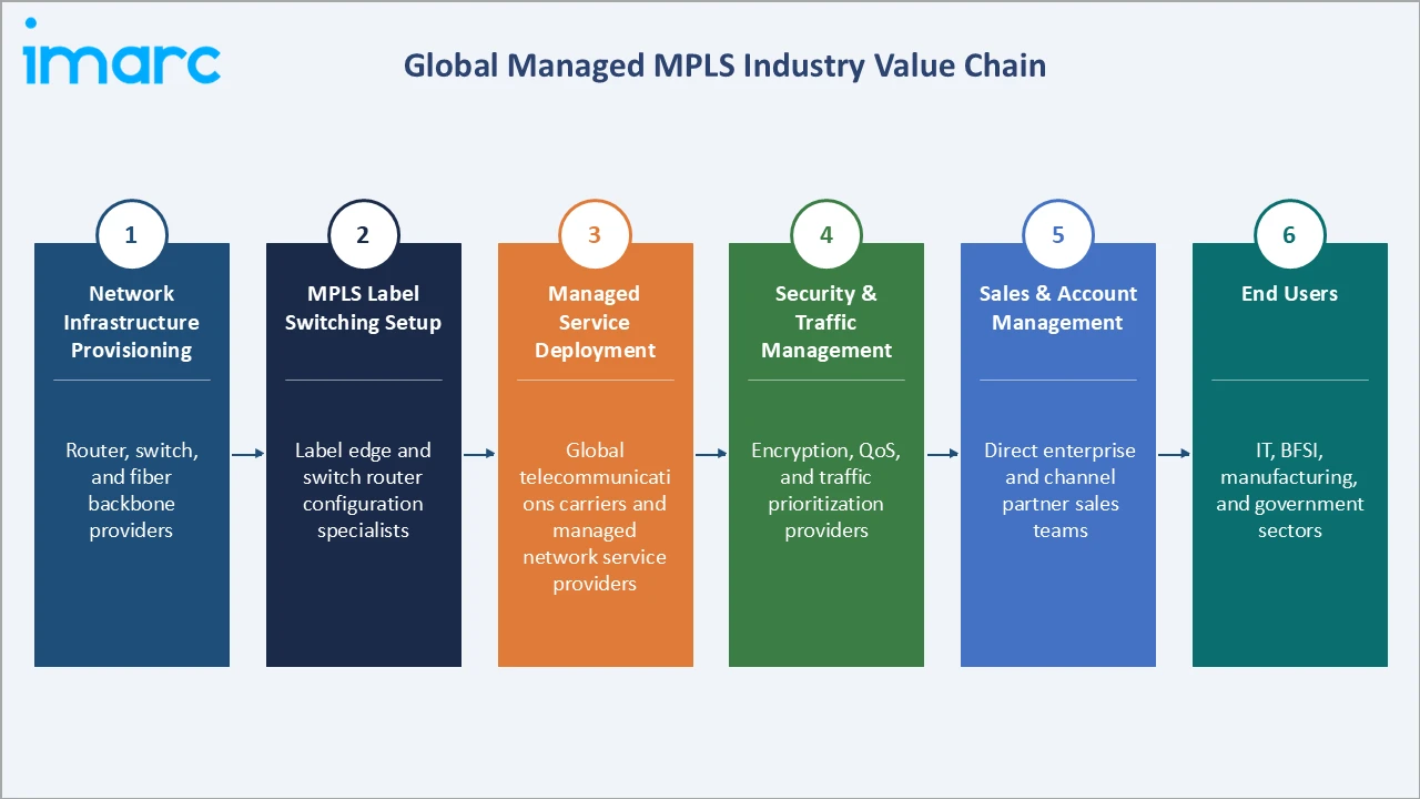 Managed MPLS Market Industry Value Chain