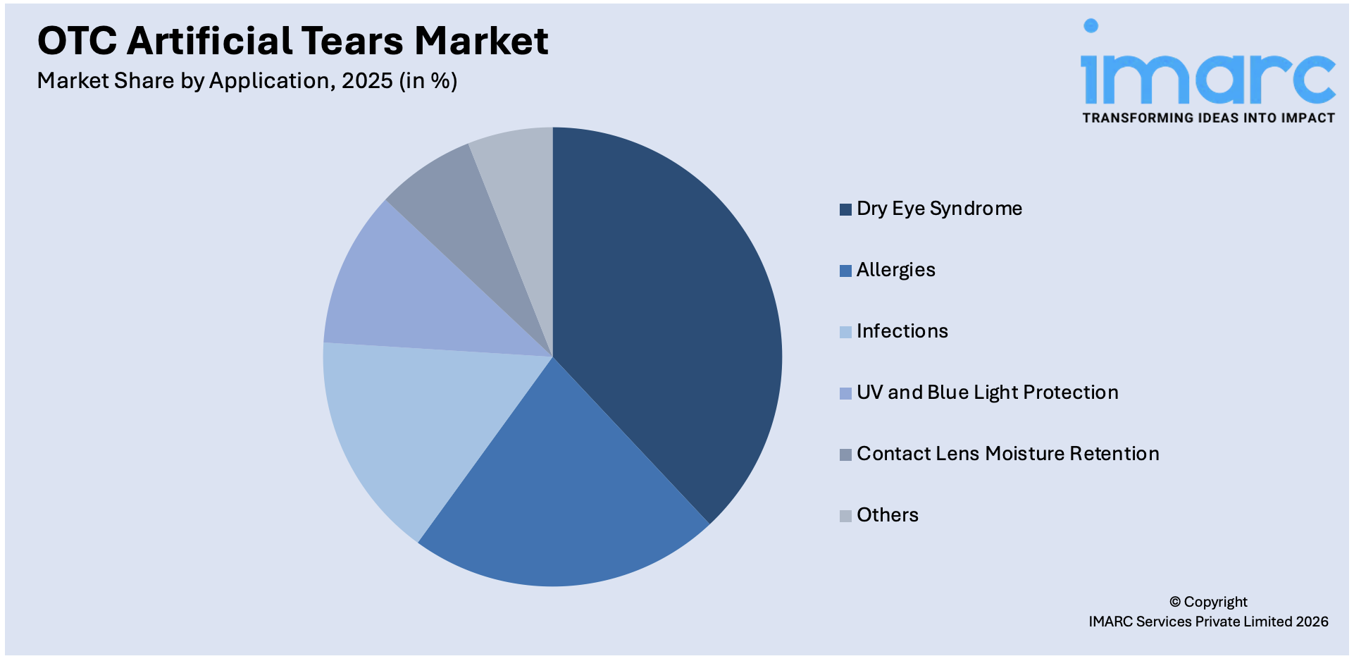 OTC Artificial Tears Market By Application