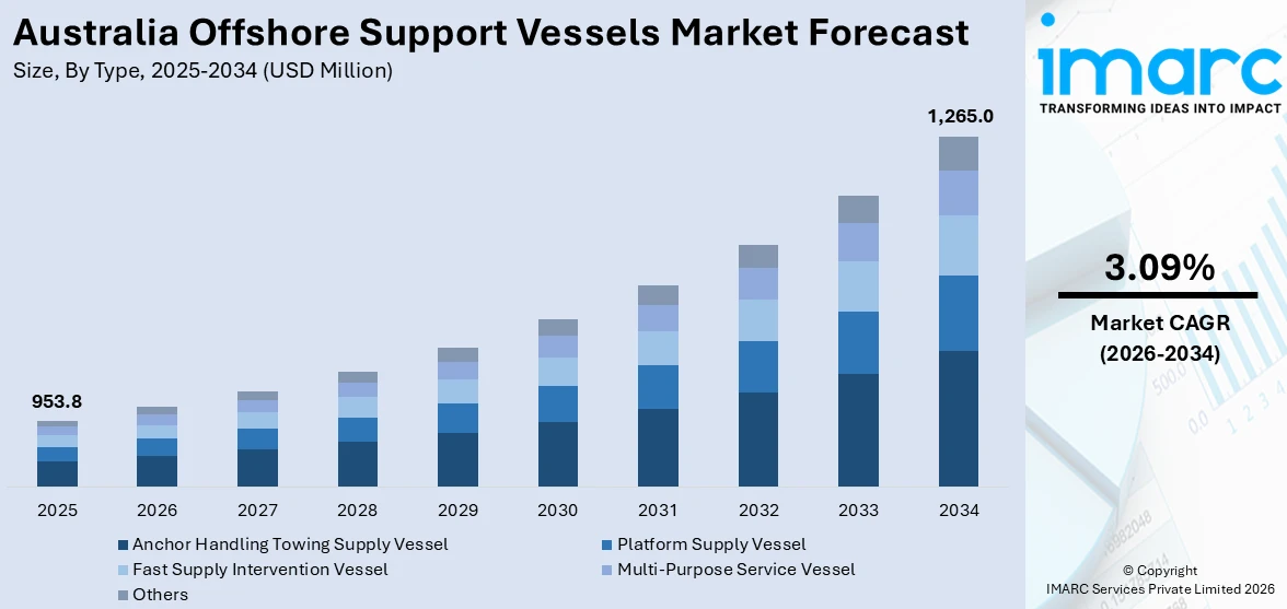 Australia Offshore Support Vessels Market Size