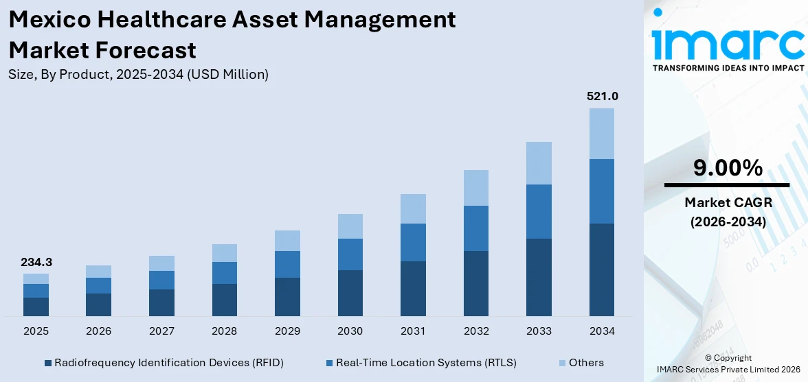 Mexico Healthcare Asset Management Market Size
