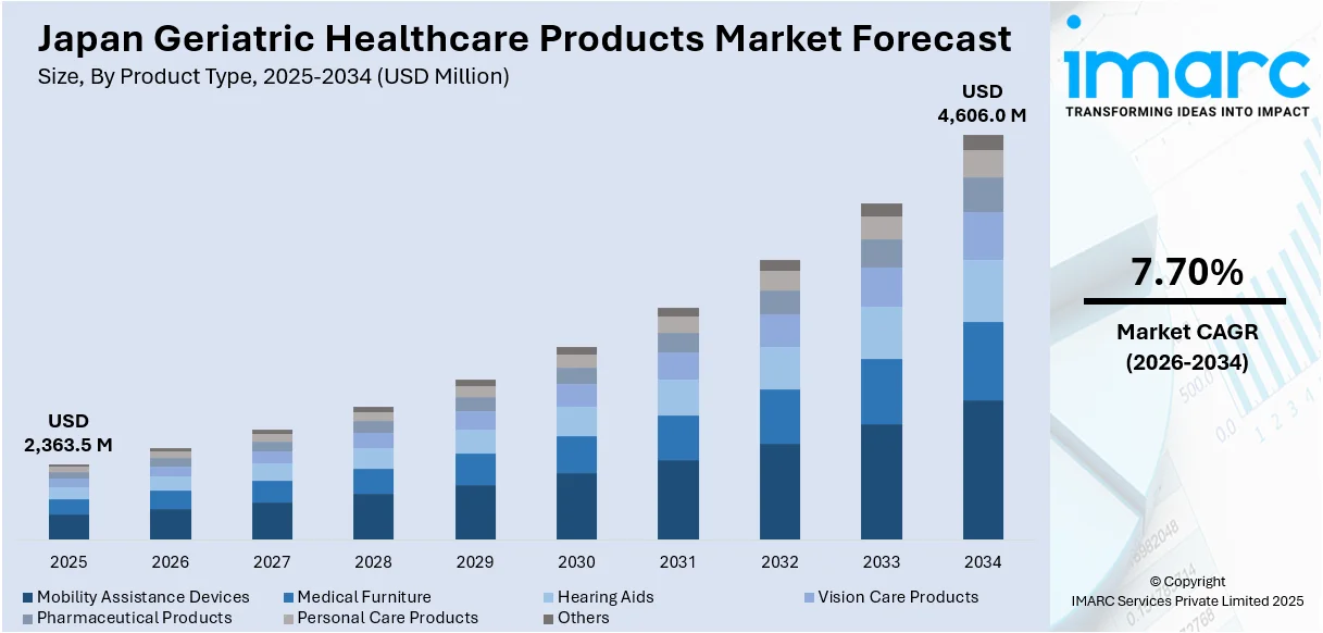Japan Geriatric Healthcare Products Market Size
