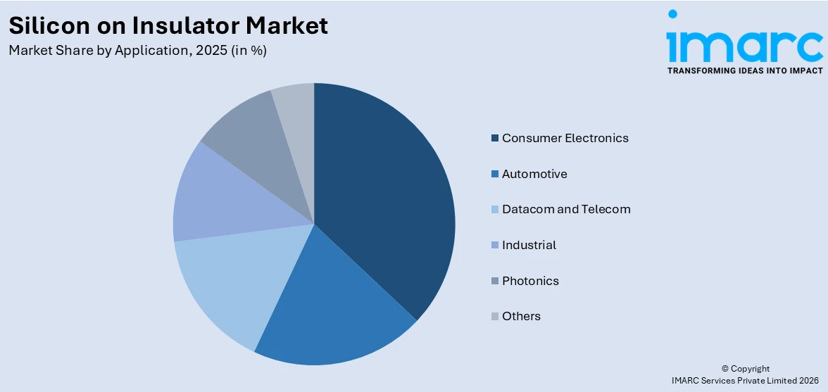 Silicon on Insulator Market By Application