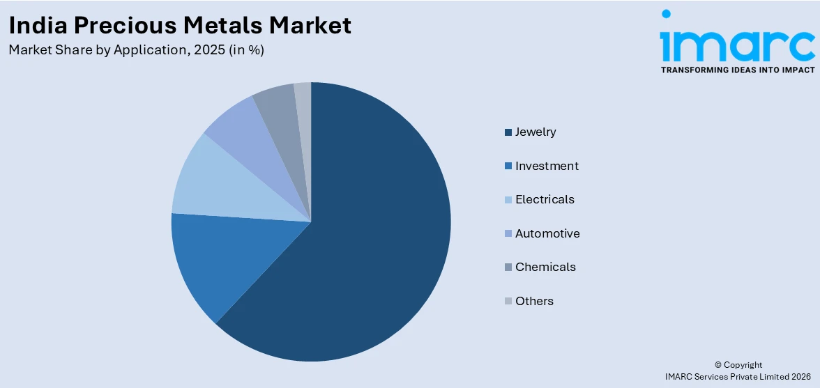 India Precious Metals Market By Application