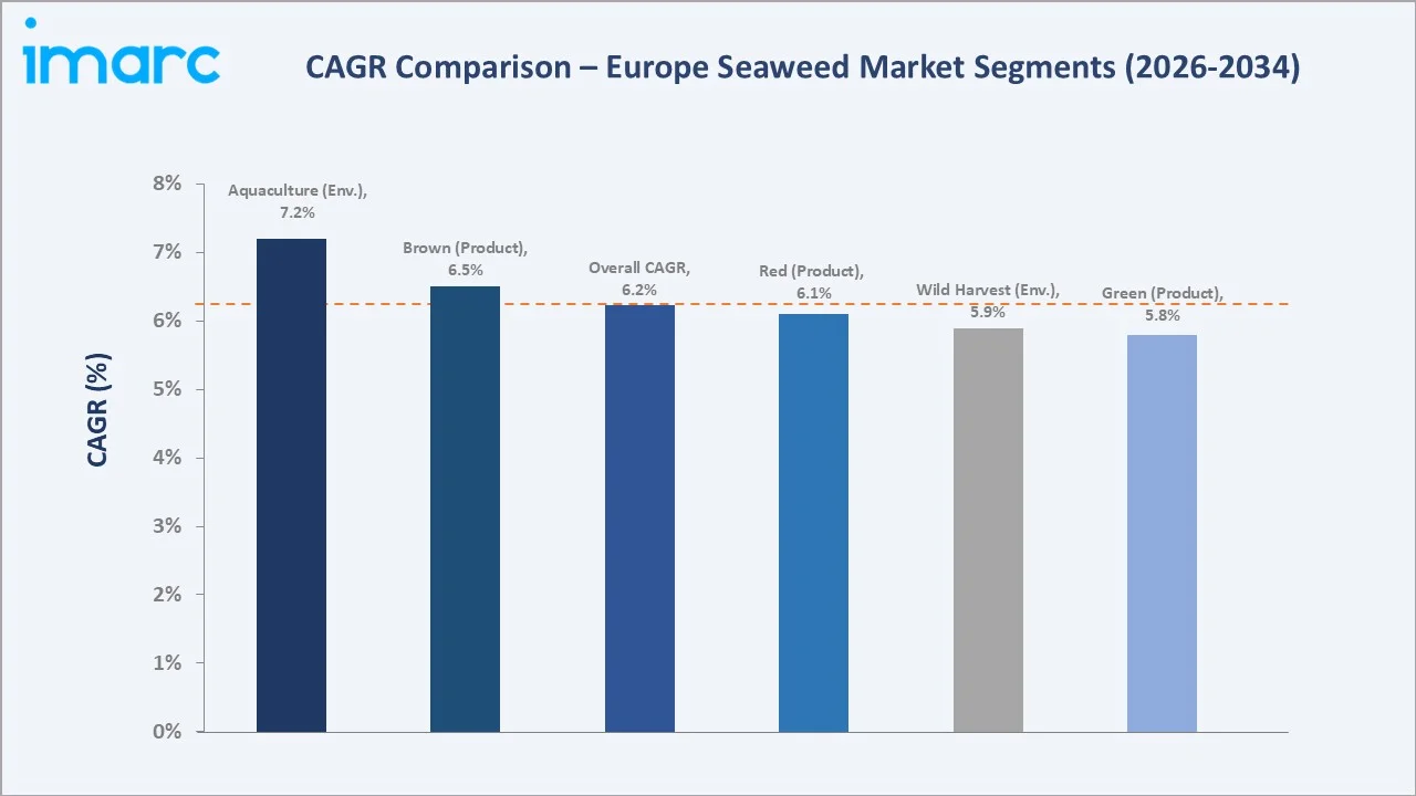 Europe Seaweed Market CAGR Comparison