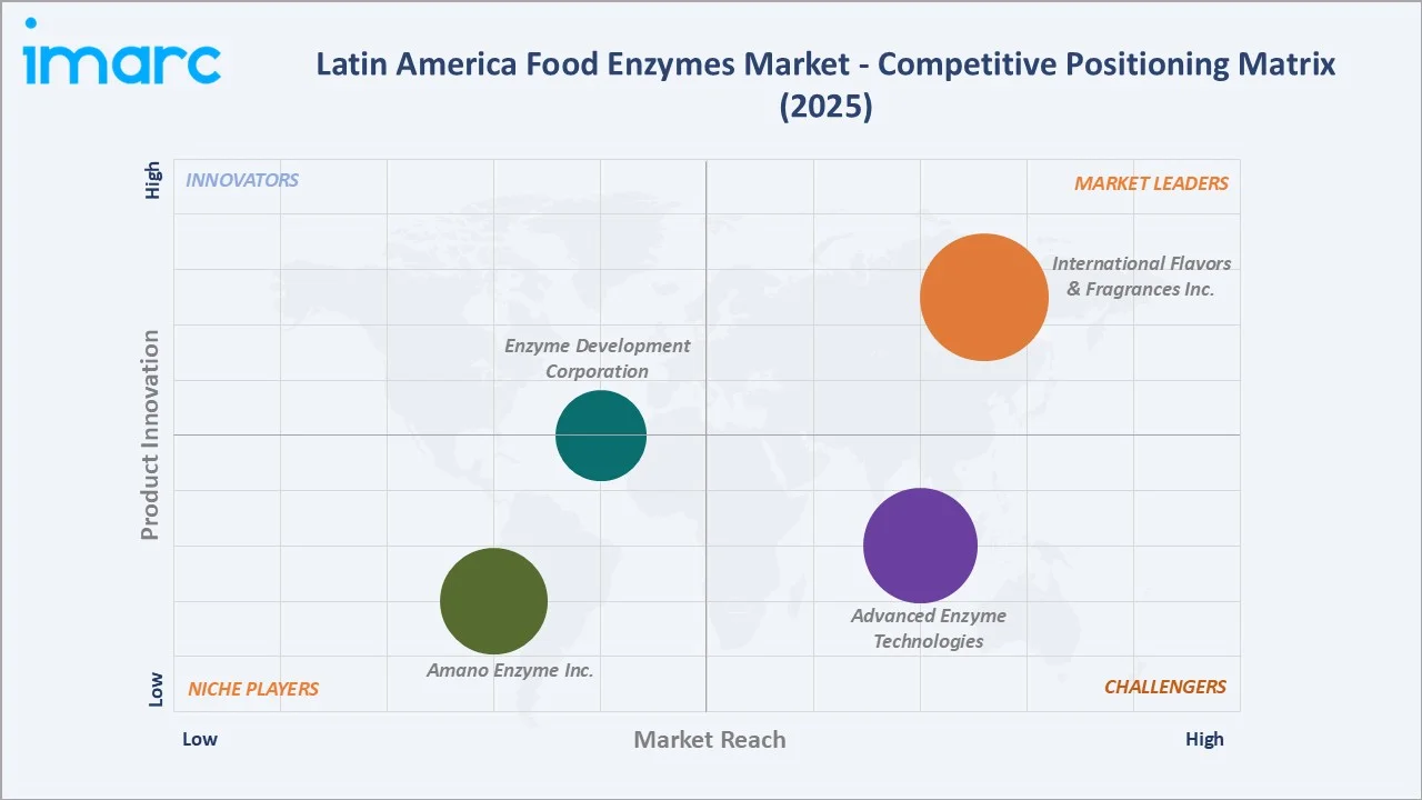 Latin America Food Enzymes Market By Competitive Landscape