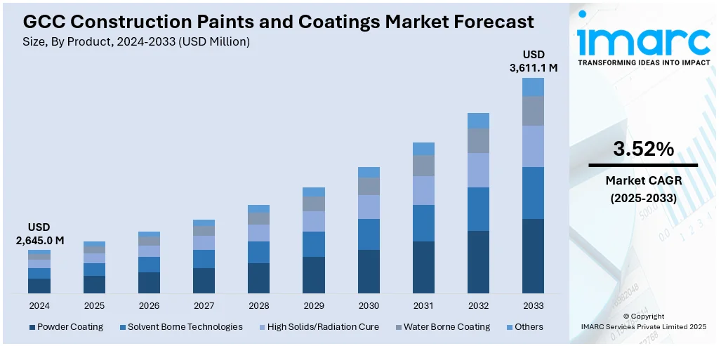 GCC Construction Paints and Coatings Market Size