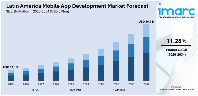 Latin America Mobile App Development Market Size